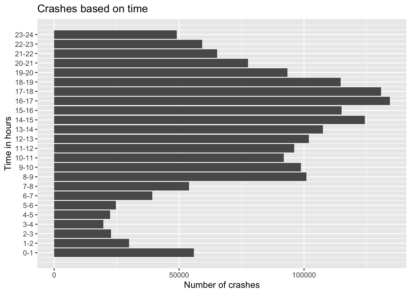 Chapter 5 Results | Motor Vehicle Crash Analysis